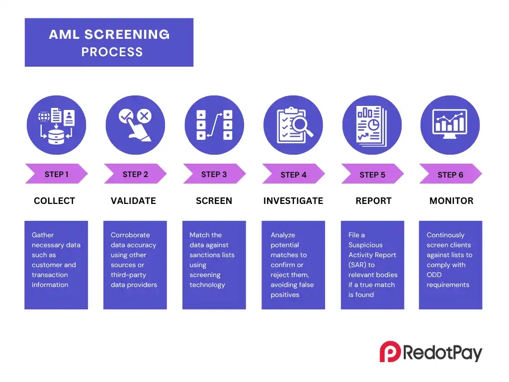 AML Screening